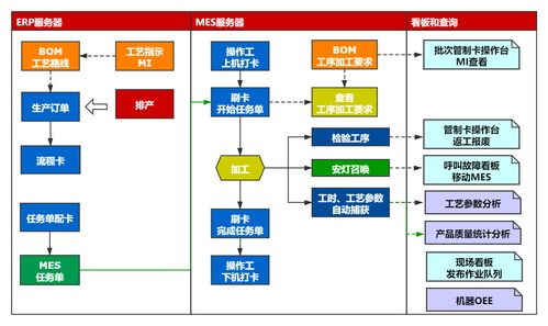從ERP到MES 構建企業智能工廠的管理咨詢之路